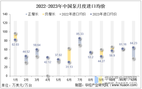 2022-2023年中国泵月度进口均价