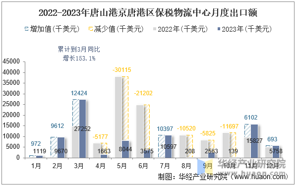 2022-2023年唐山港京唐港区保税物流中心月度出口额