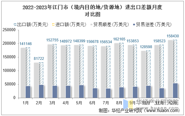 2022-2023年江门市（境内目的地/货源地）进出口差额月度对比图