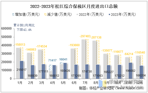 2022-2023年松江综合保税区月度进出口总额