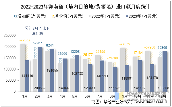 2022-2023年海南省（境内目的地/货源地）进口额月度统计