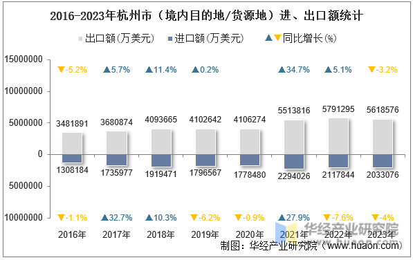2016-2023年杭州市（境内目的地/货源地）进、出口额统计