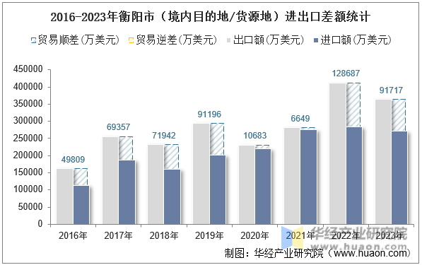2016-2023年衡阳市（境内目的地/货源地）进出口差额统计
