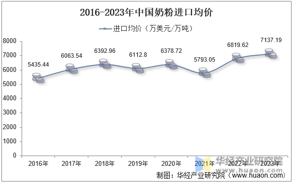 2016-2023年中国奶粉进口均价