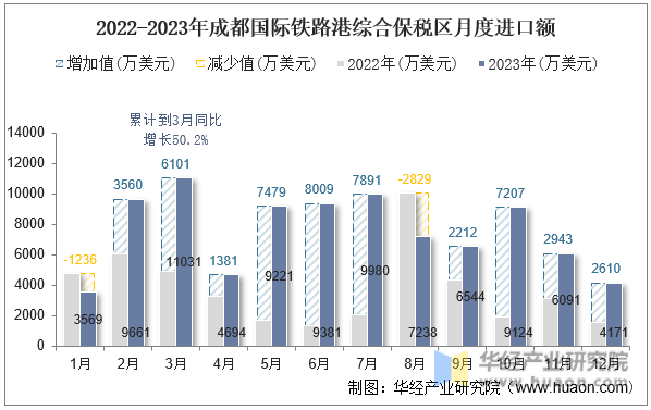 2022-2023年成都国际铁路港综合保税区月度进口额