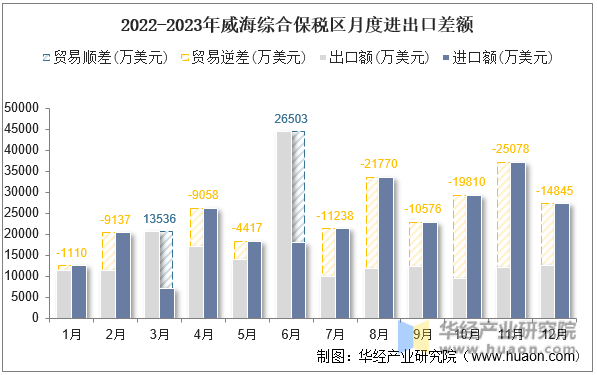 2022-2023年威海综合保税区月度进出口差额