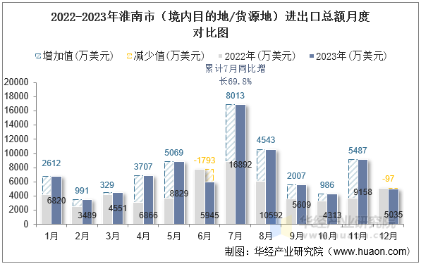 2022-2023年淮南市（境内目的地/货源地）进出口总额月度对比图