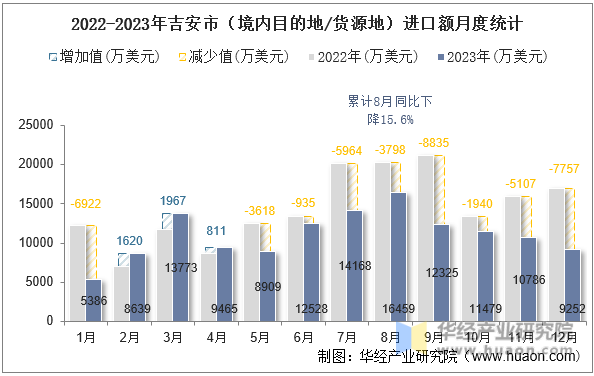2022-2023年吉安市（境内目的地/货源地）进口额月度统计