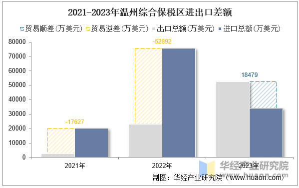 2021-2023年温州综合保税区进出口差额