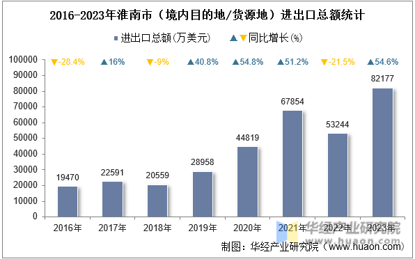 2016-2023年淮南市（境内目的地/货源地）进出口总额统计