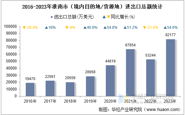 2016-2023年淮南市（境内目的地/货源地）进出口总额统计