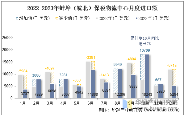 2022-2023年蚌埠（皖北）保税物流中心月度进口额