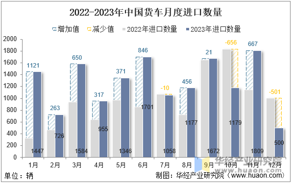 2022-2023年中国货车月度进口数量