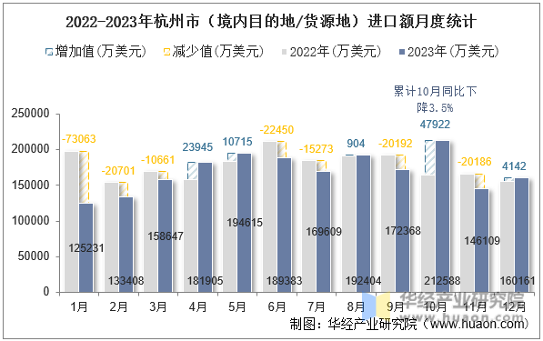 2022-2023年杭州市（境内目的地/货源地）进口额月度统计