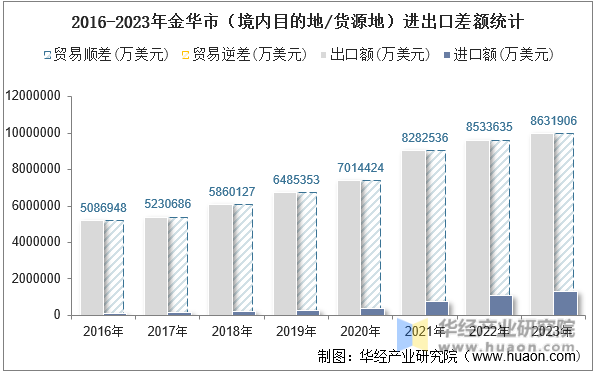 2016-2023年金华市（境内目的地/货源地）进出口差额统计