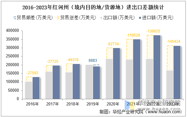 2016-2023年红河州（境内目的地/货源地）进出口差额统计
