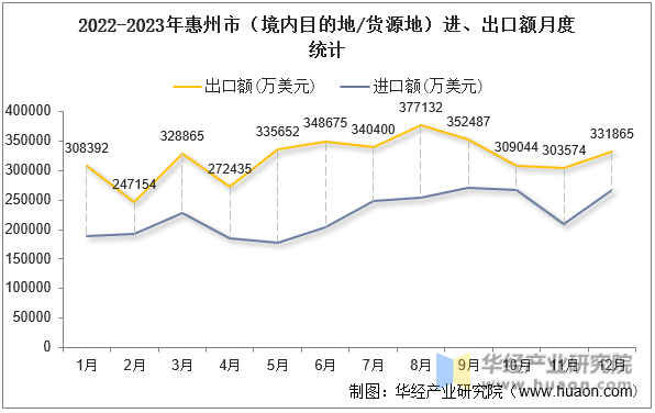 2022-2023年惠州市（境内目的地/货源地）进、出口额月度统计