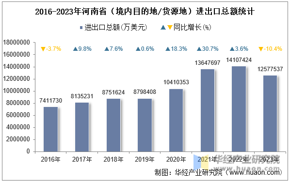 2016-2023年河南省（境内目的地/货源地）进出口总额统计
