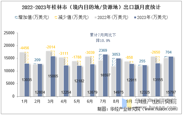 2022-2023年桂林市（境内目的地/货源地）出口额月度统计