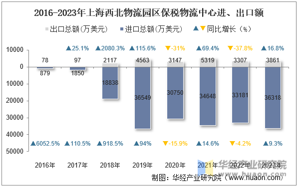 2016-2023年上海西北物流园区保税物流中心进、出口额