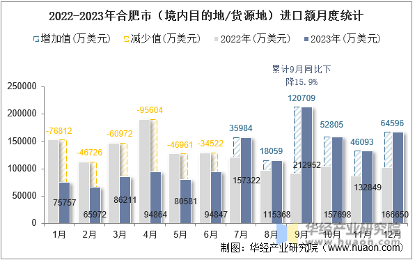 2022-2023年合肥市（境内目的地/货源地）进口额月度统计