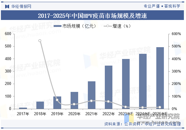 2017-2025年中国HPV疫苗市场规模及增速