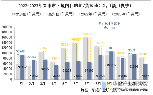 2022-2023年晋中市（境内目的地/货源地）出口额月度统计