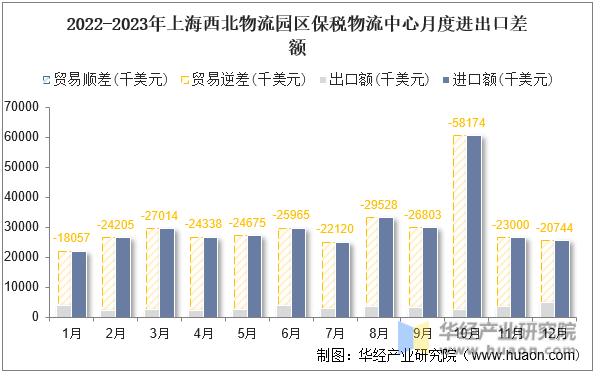 2022-2023年上海西北物流园区保税物流中心月度进出口差额