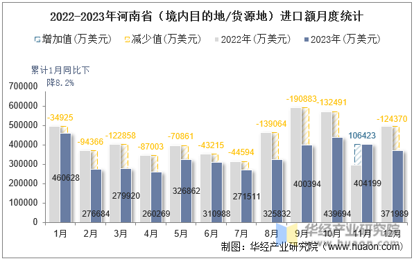 2022-2023年河南省（境内目的地/货源地）进口额月度统计