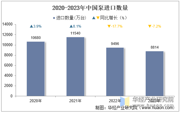 2020-2023年中国泵进口数量