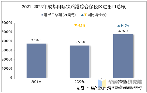 2021-2023年成都国际铁路港综合保税区进出口总额