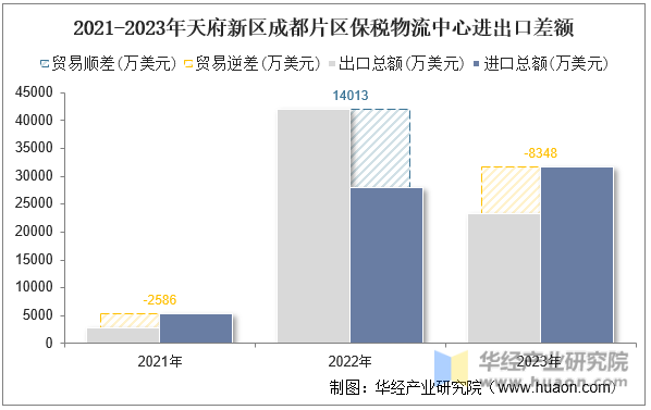 2021-2023年天府新区成都片区保税物流中心进出口差额