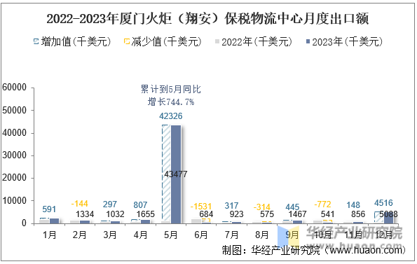 2022-2023年厦门火炬（翔安）保税物流中心月度出口额