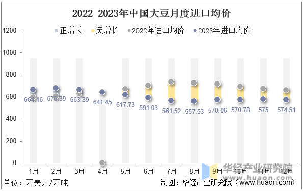 2022-2023年中国大豆月度进口均价