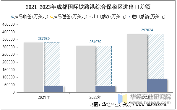 2021-2023年成都国际铁路港综合保税区进出口差额