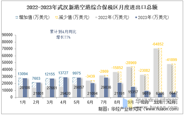 2022-2023年武汉新港空港综合保税区月度进出口总额