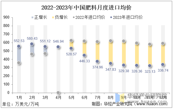 2022-2023年中国肥料月度进口均价