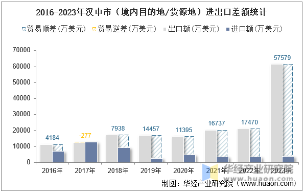 2016-2023年汉中市（境内目的地/货源地）进出口差额统计