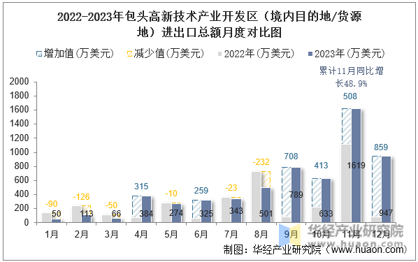 2022-2023年包头高新技术产业开发区（境内目的地/货源地）进出口总额月度对比图