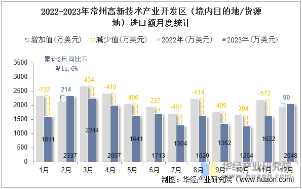 2022-2023年常州高新技术产业开发区（境内目的地/货源地）进口额月度统计