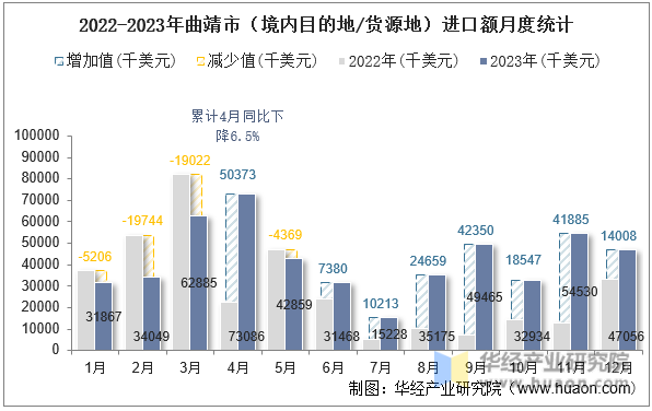 2022-2023年曲靖市（境内目的地/货源地）进口额月度统计