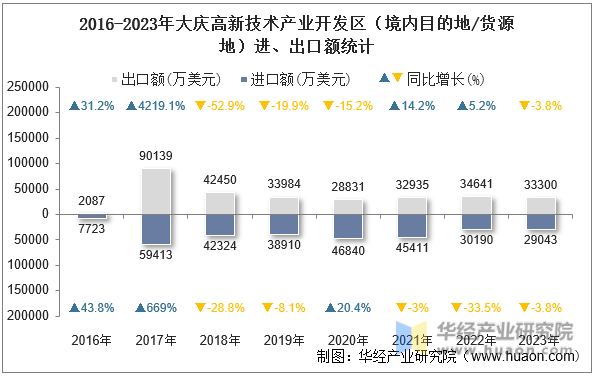 2016-2023年大庆高新技术产业开发区（境内目的地/货源地）进、出口额统计