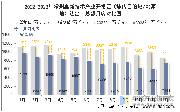 2022-2023年常州高新技术产业开发区（境内目的地/货源地）进出口总额月度对比图