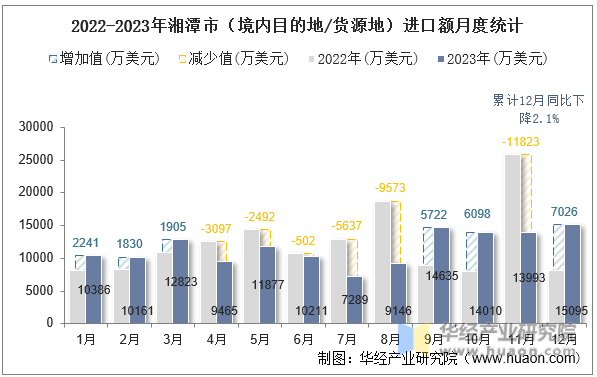 2022-2023年湘潭市（境内目的地/货源地）进口额月度统计