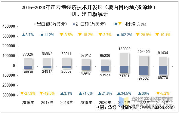 2016-2023年连云港经济技术开发区（境内目的地/货源地）进、出口额统计