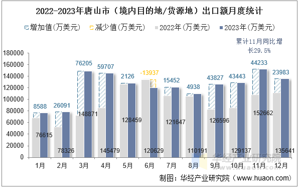 2022-2023年唐山市（境内目的地/货源地）出口额月度统计