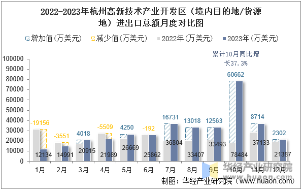 2022-2023年杭州高新技术产业开发区（境内目的地/货源地）进出口总额月度对比图