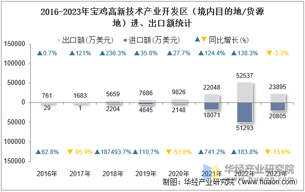 2016-2023年宝鸡高新技术产业开发区（境内目的地/货源地）进、出口额统计