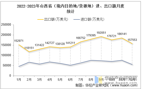 2022-2023年山西省（境内目的地/货源地）进、出口额月度统计