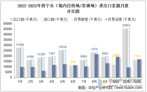 2022-2023年西宁市（境内目的地/货源地）进出口差额月度对比图